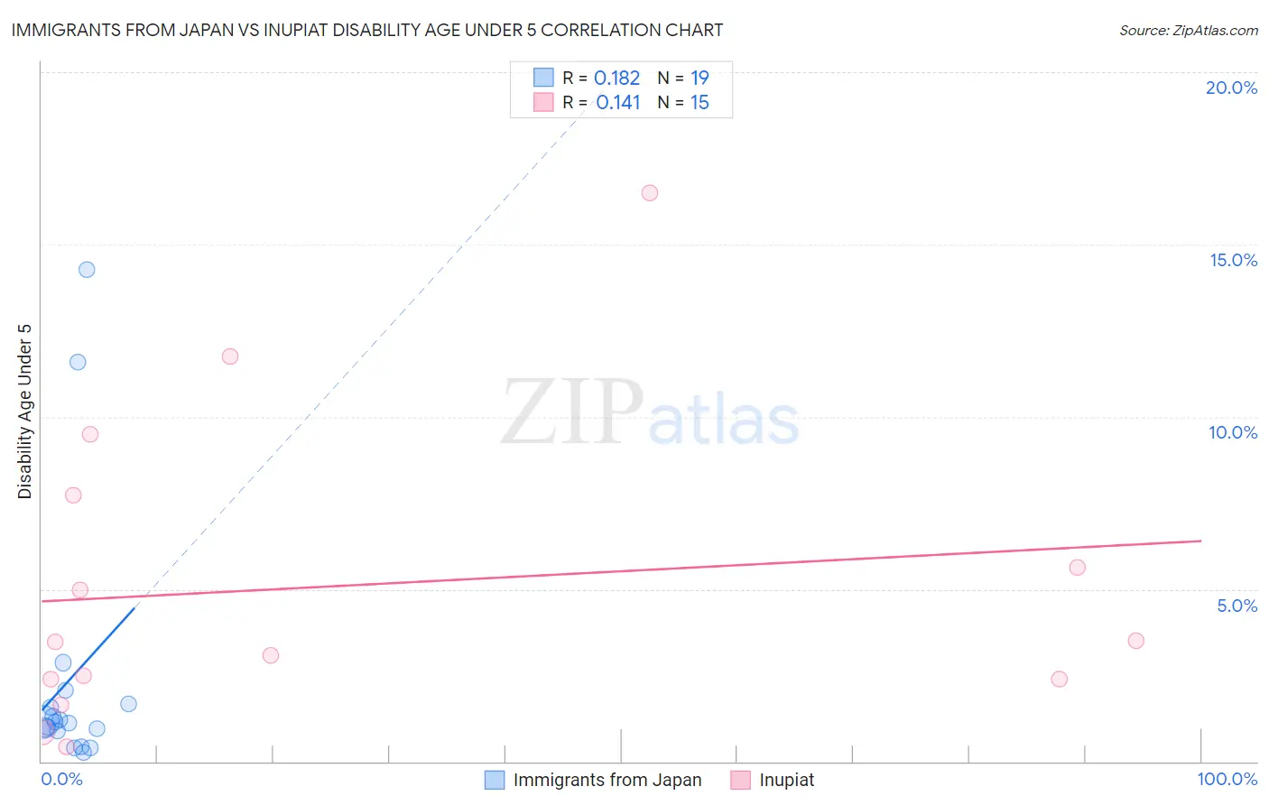 Immigrants from Japan vs Inupiat Disability Age Under 5