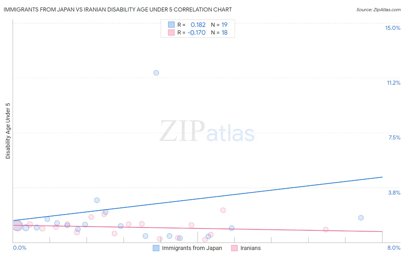 Immigrants from Japan vs Iranian Disability Age Under 5