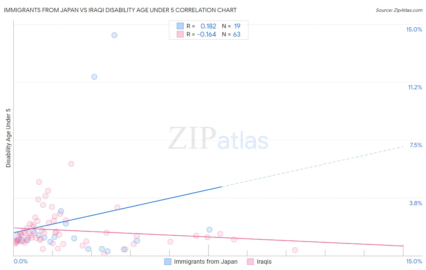 Immigrants from Japan vs Iraqi Disability Age Under 5