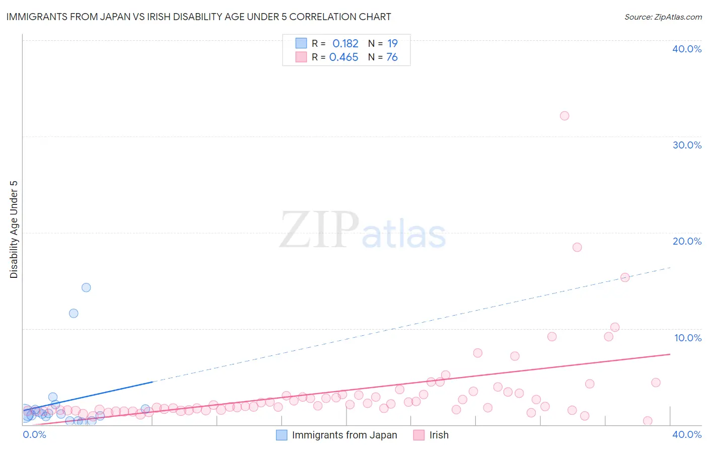 Immigrants from Japan vs Irish Disability Age Under 5