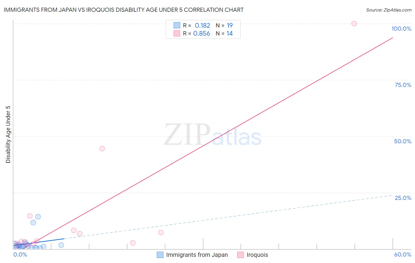 Immigrants from Japan vs Iroquois Disability Age Under 5