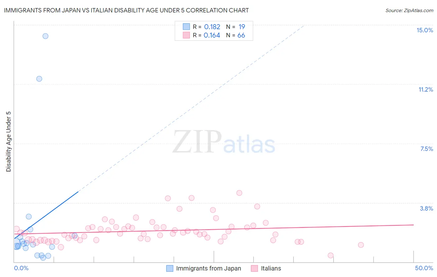 Immigrants from Japan vs Italian Disability Age Under 5