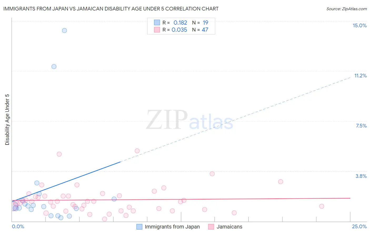 Immigrants from Japan vs Jamaican Disability Age Under 5