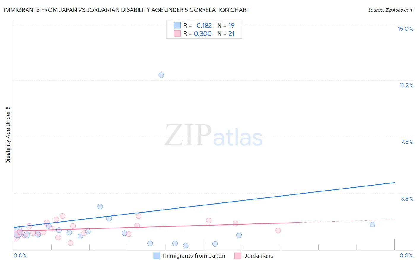Immigrants from Japan vs Jordanian Disability Age Under 5