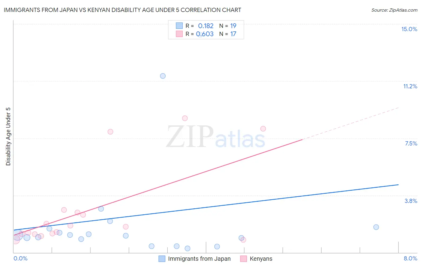 Immigrants from Japan vs Kenyan Disability Age Under 5