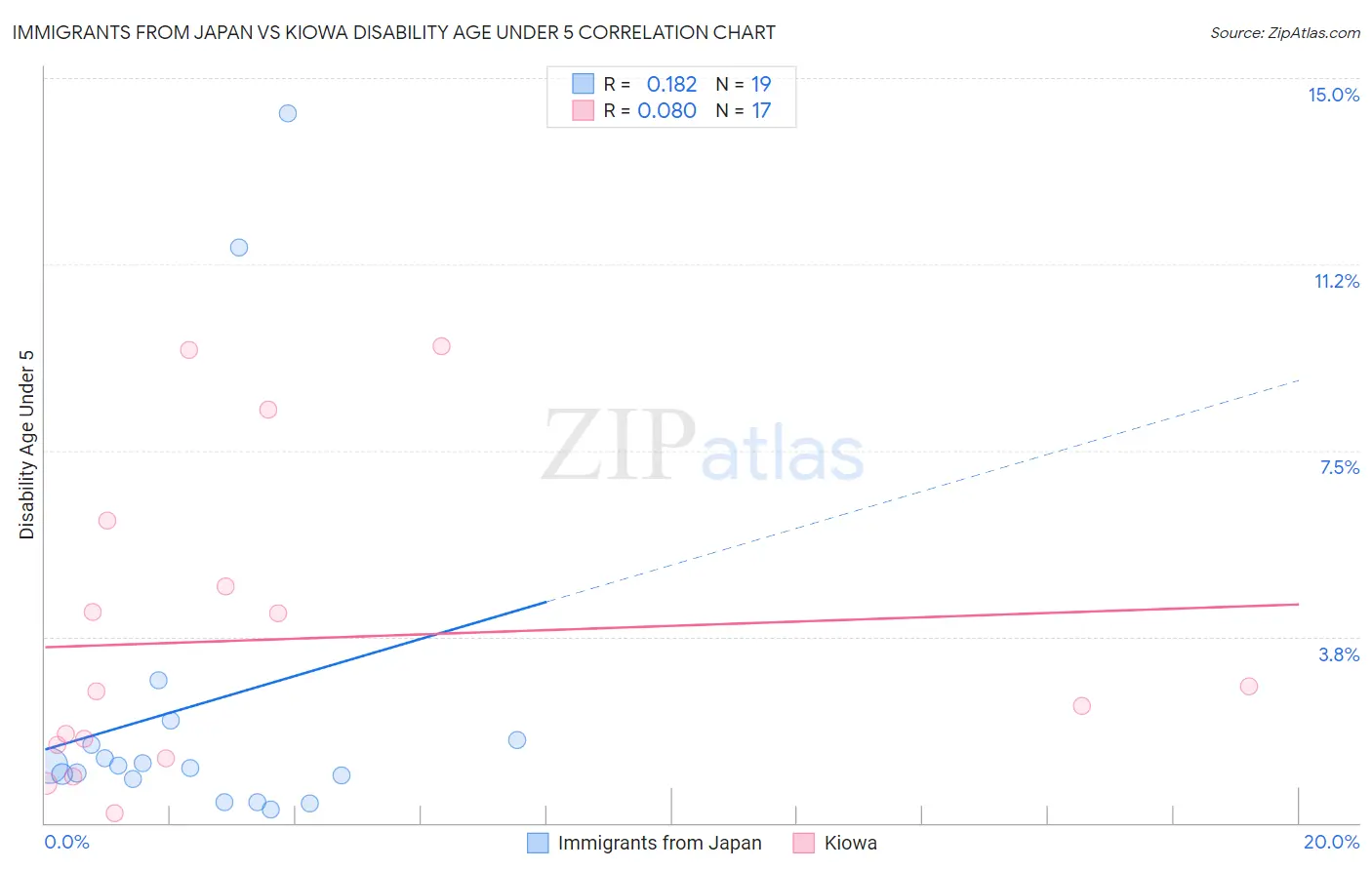 Immigrants from Japan vs Kiowa Disability Age Under 5