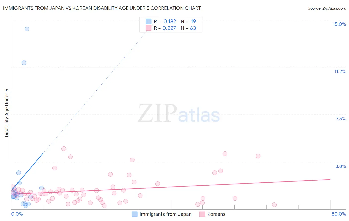 Immigrants from Japan vs Korean Disability Age Under 5