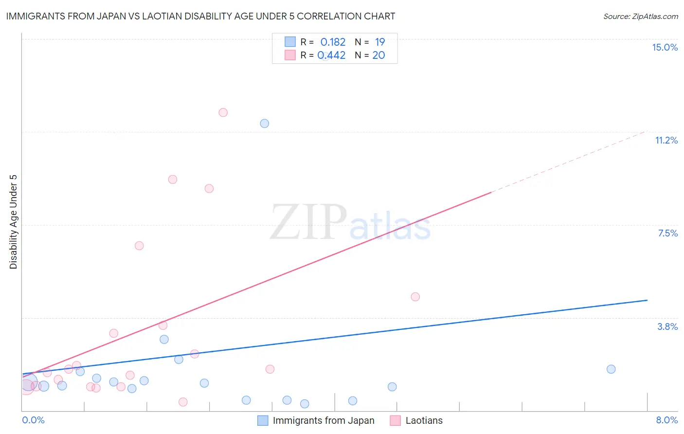 Immigrants from Japan vs Laotian Disability Age Under 5