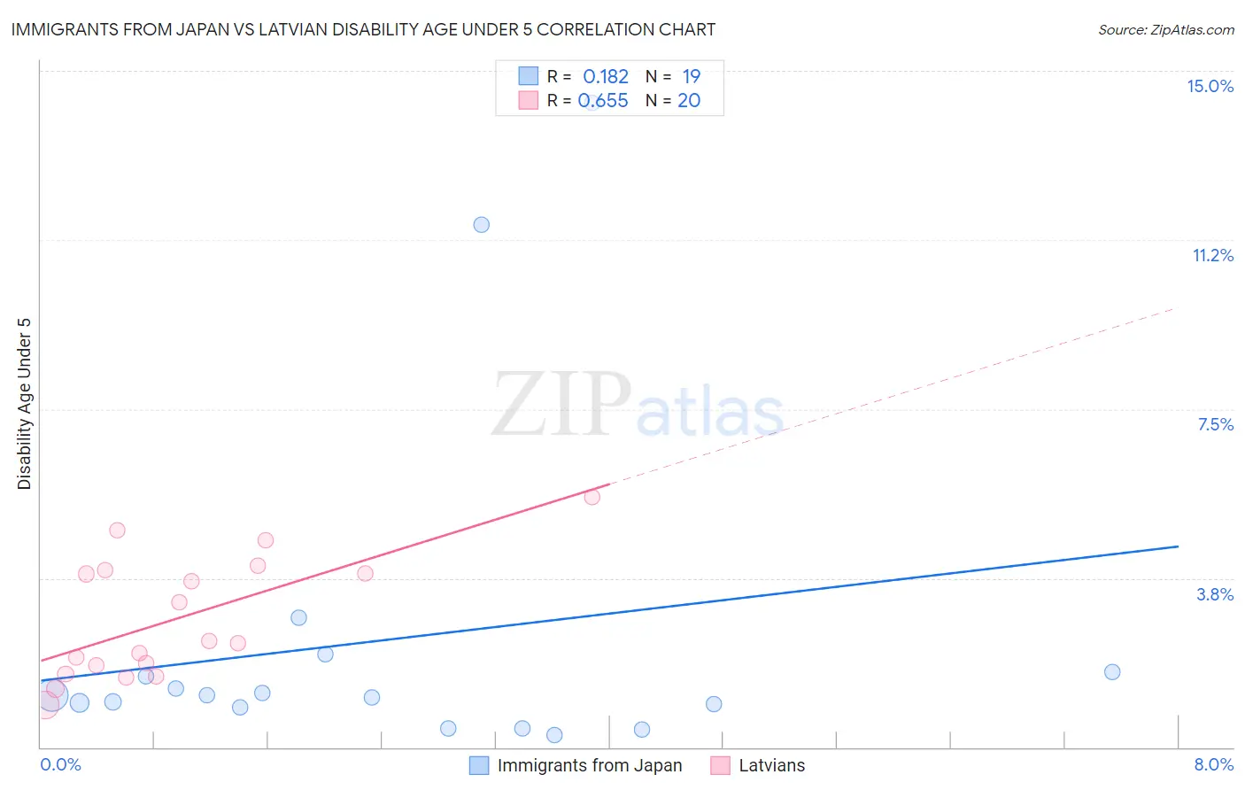 Immigrants from Japan vs Latvian Disability Age Under 5