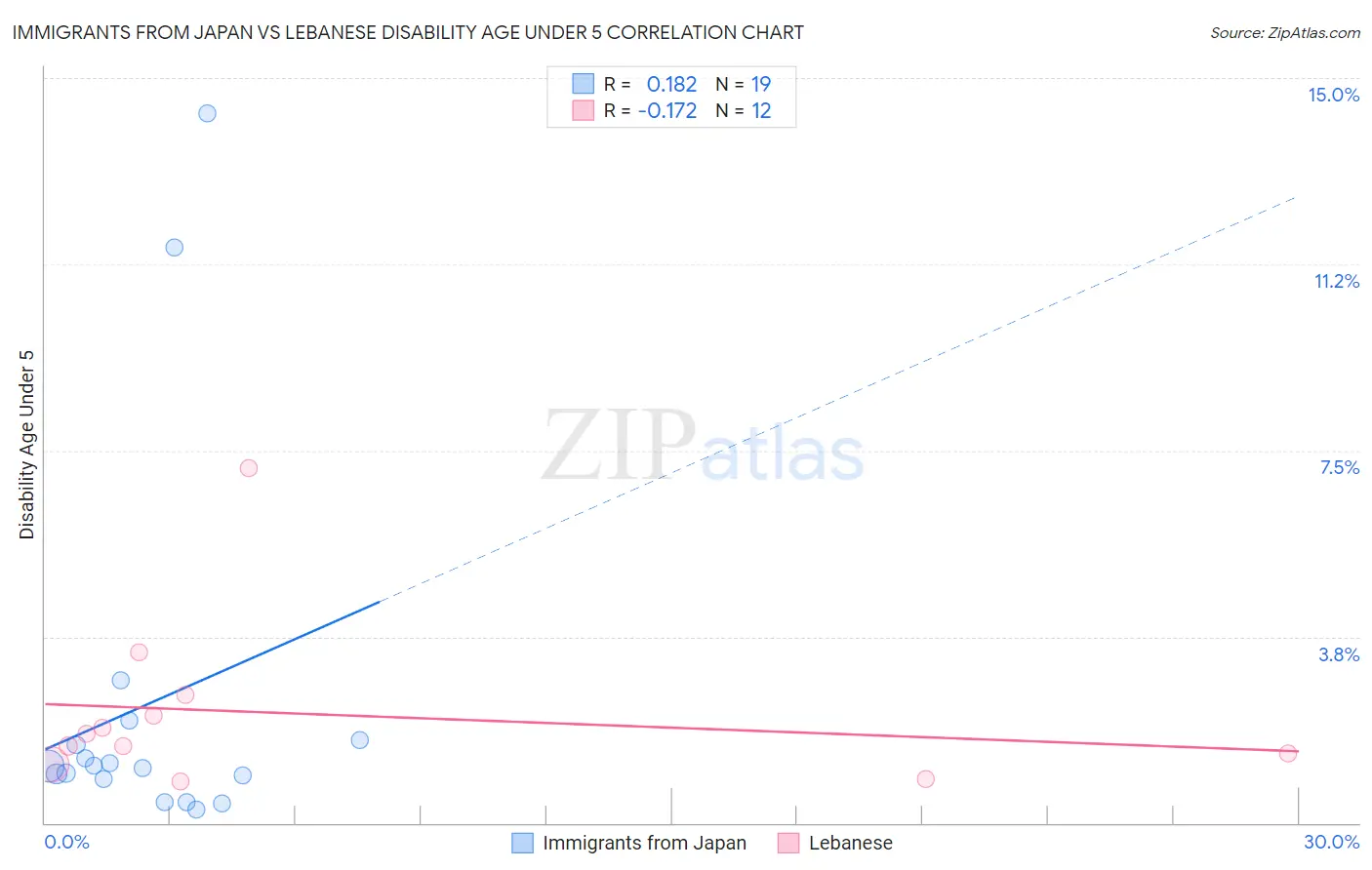 Immigrants from Japan vs Lebanese Disability Age Under 5