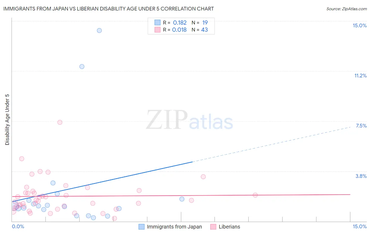 Immigrants from Japan vs Liberian Disability Age Under 5