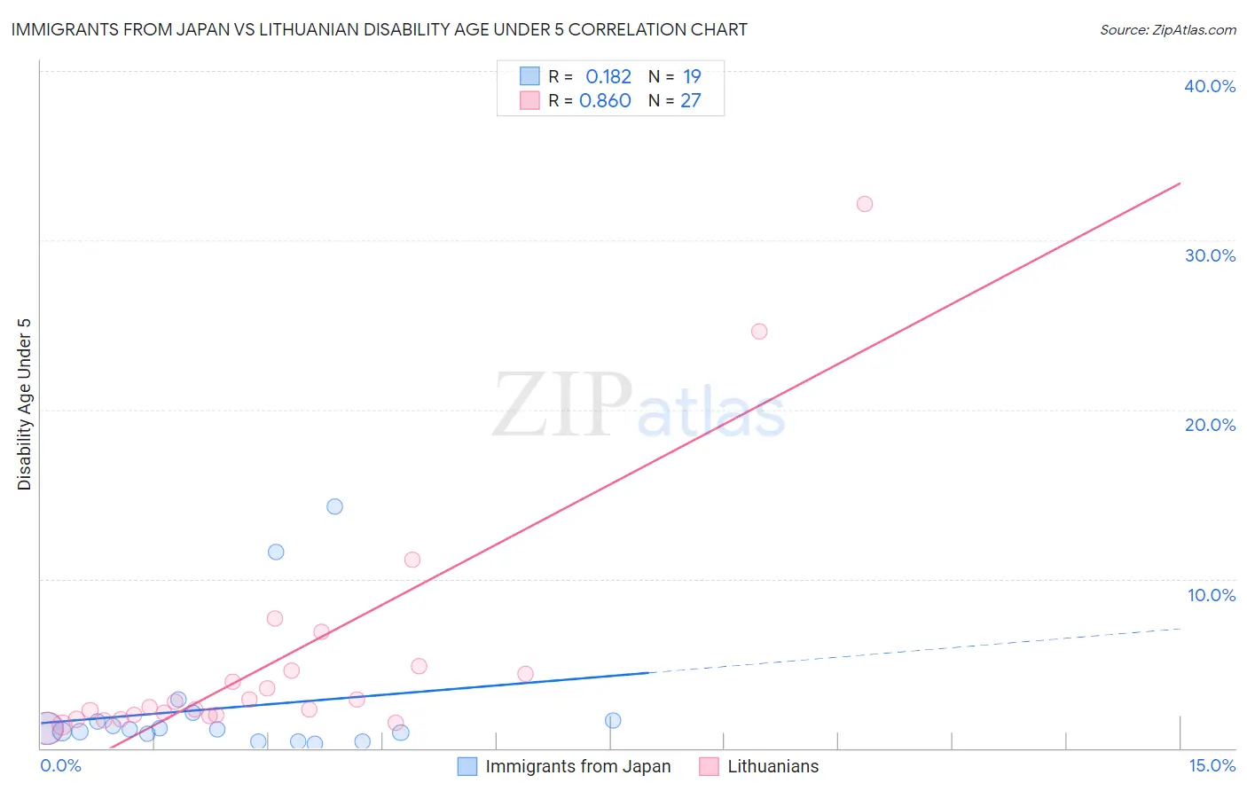 Immigrants from Japan vs Lithuanian Disability Age Under 5
