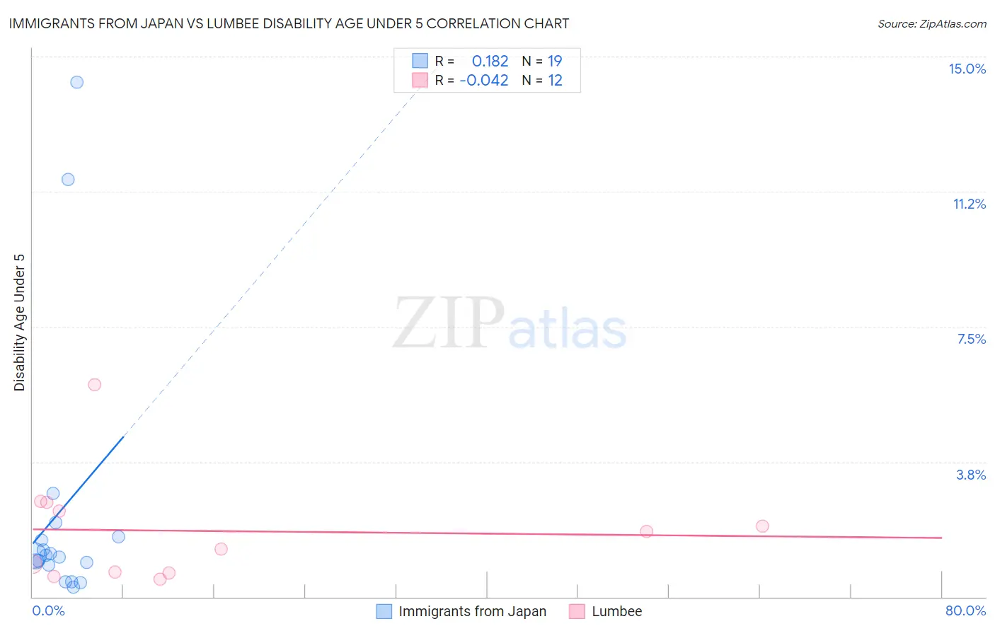 Immigrants from Japan vs Lumbee Disability Age Under 5
