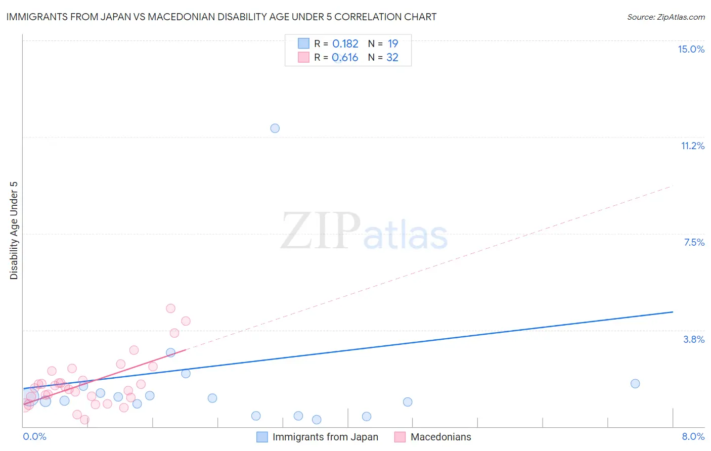 Immigrants from Japan vs Macedonian Disability Age Under 5