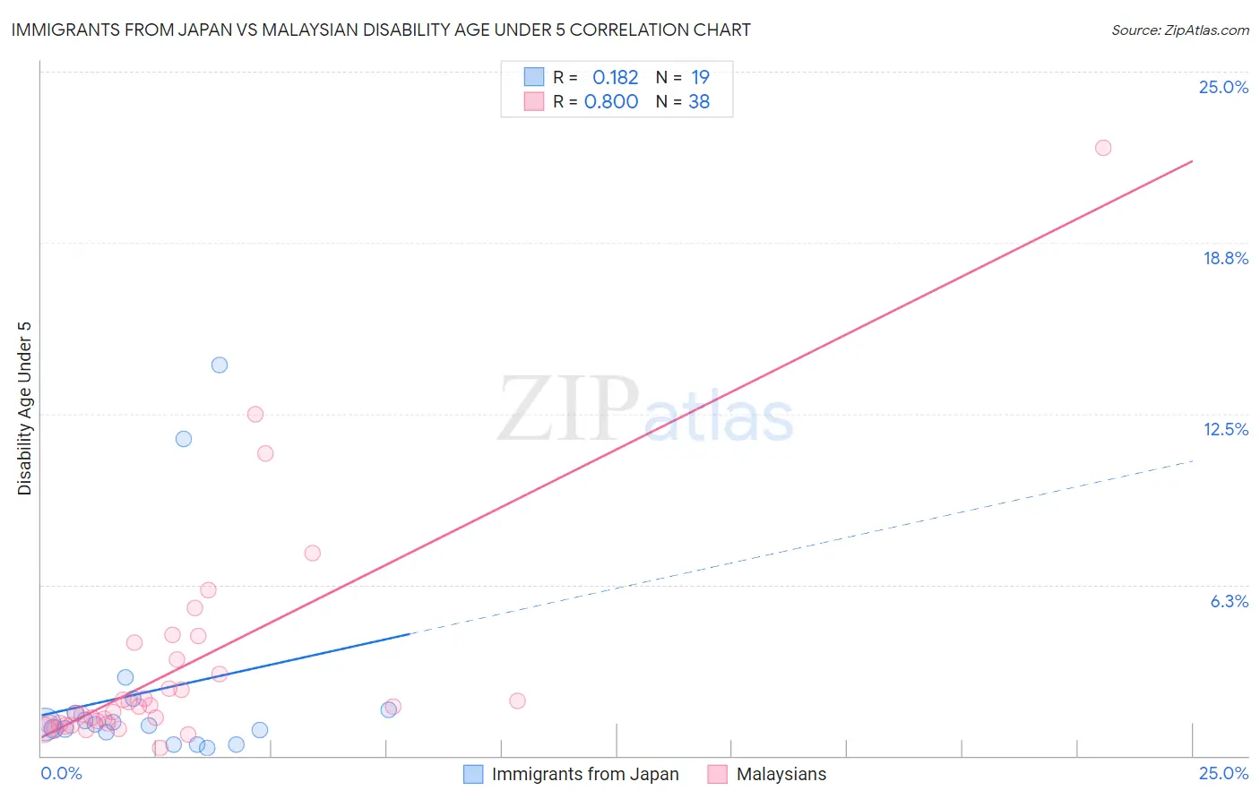 Immigrants from Japan vs Malaysian Disability Age Under 5