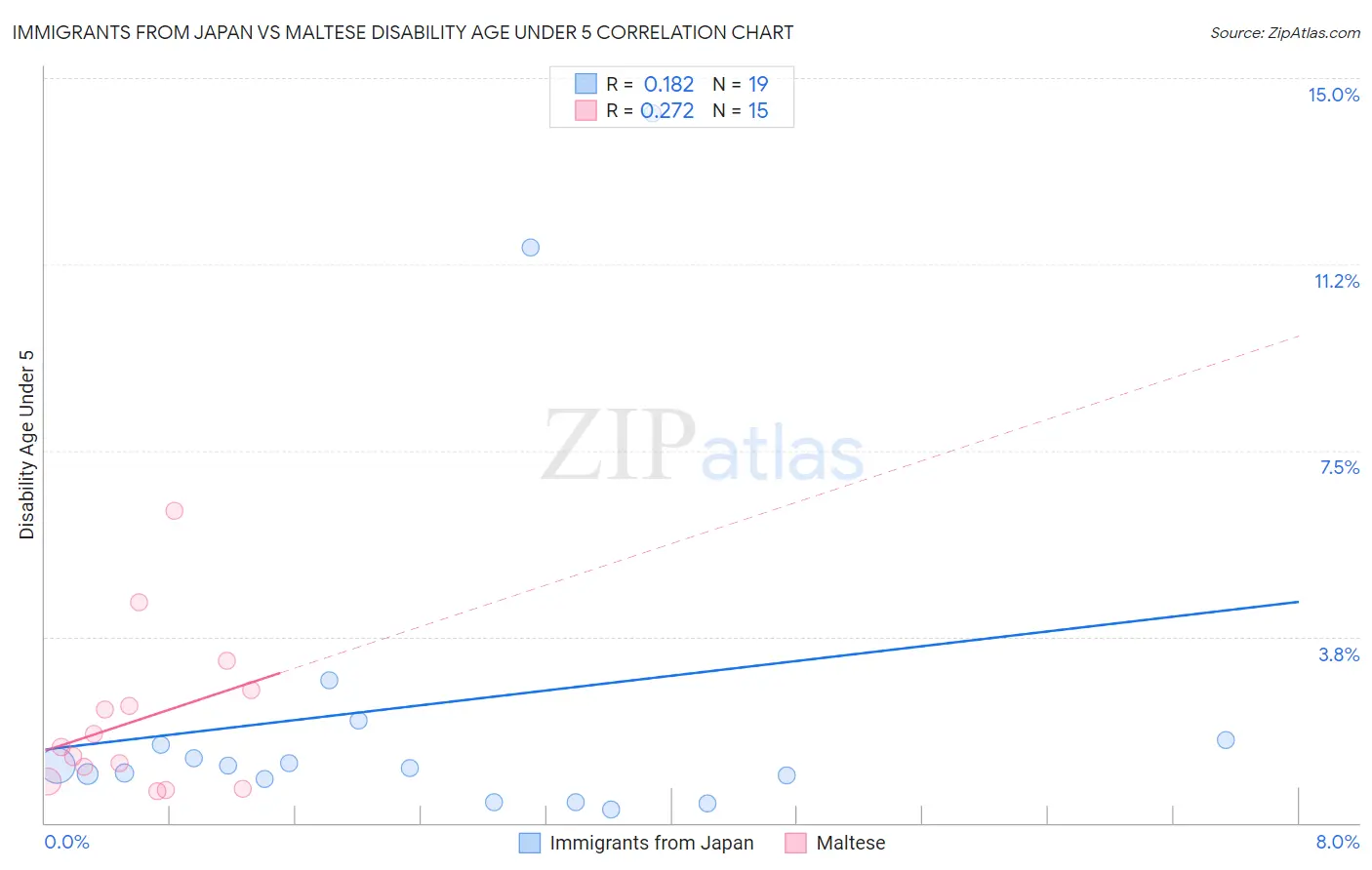 Immigrants from Japan vs Maltese Disability Age Under 5