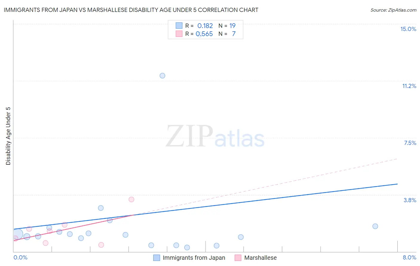 Immigrants from Japan vs Marshallese Disability Age Under 5
