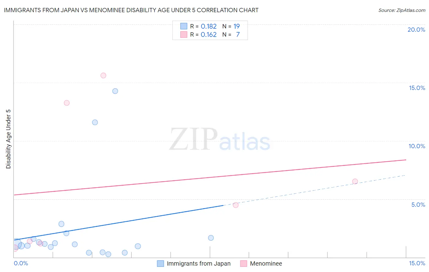 Immigrants from Japan vs Menominee Disability Age Under 5