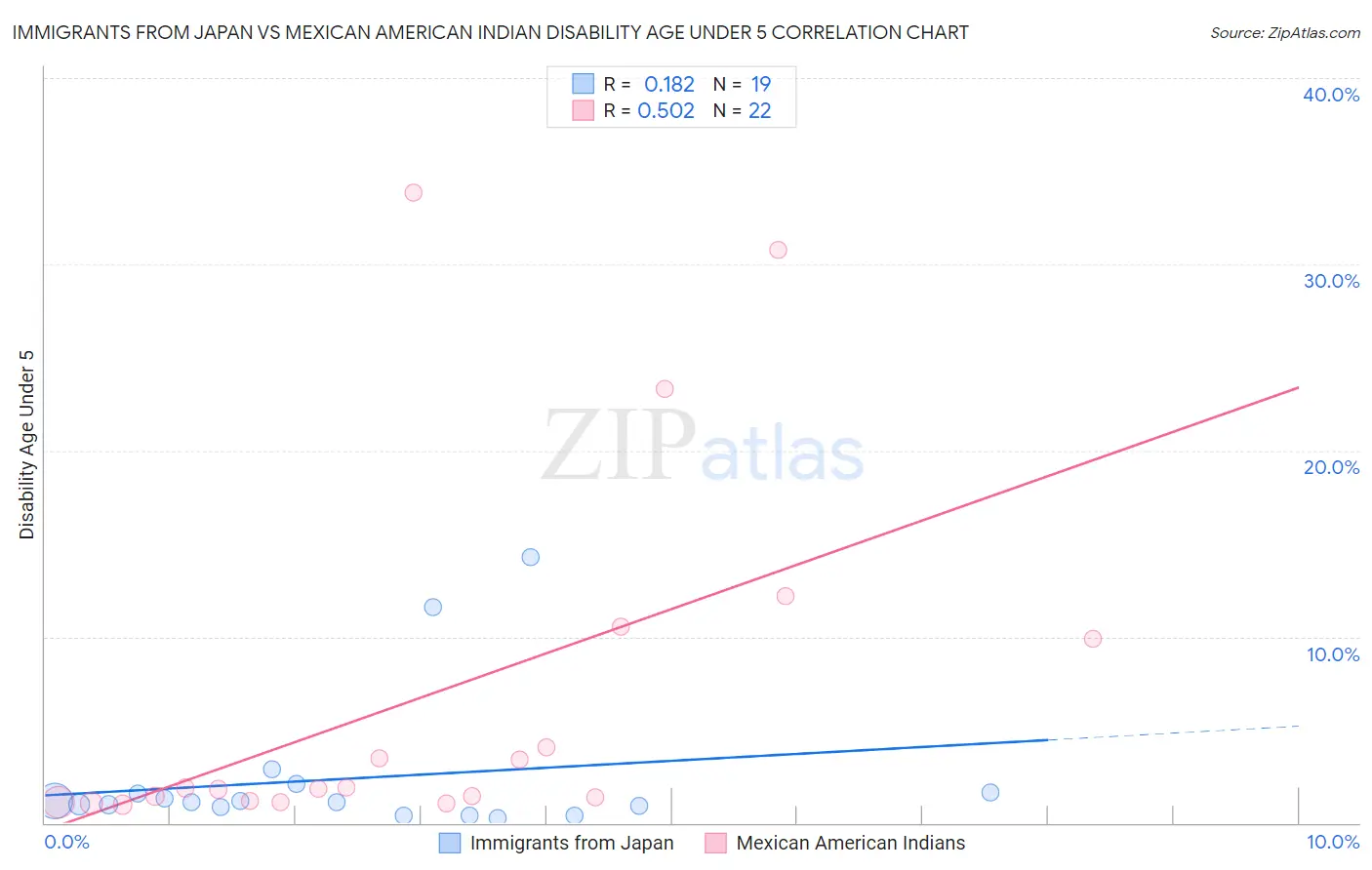 Immigrants from Japan vs Mexican American Indian Disability Age Under 5