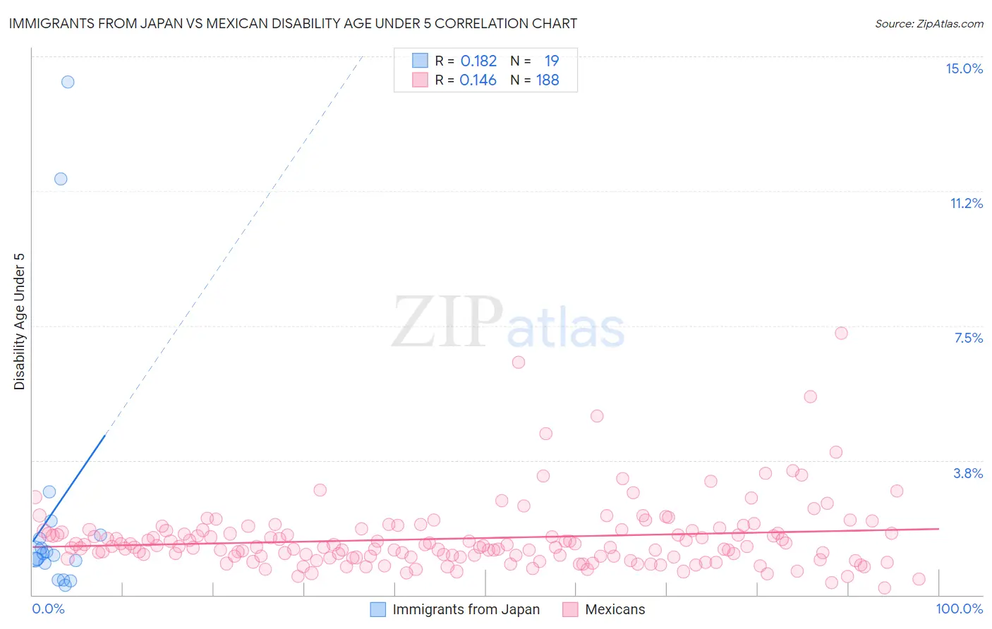 Immigrants from Japan vs Mexican Disability Age Under 5