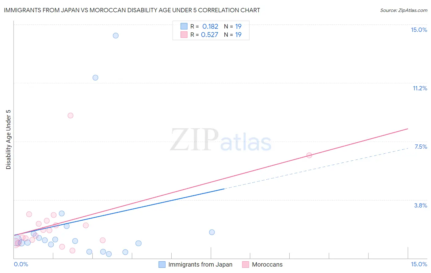 Immigrants from Japan vs Moroccan Disability Age Under 5