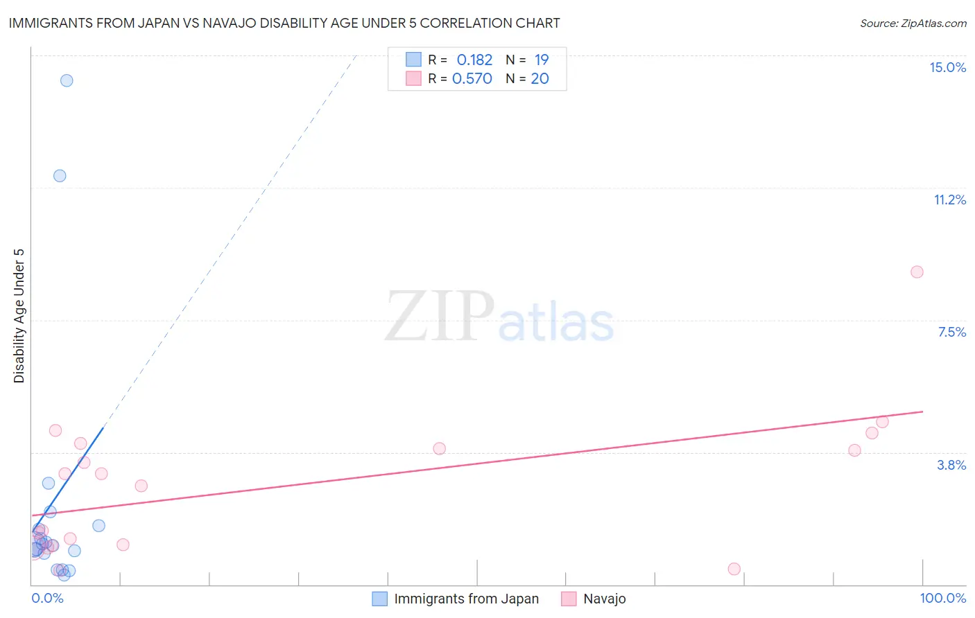 Immigrants from Japan vs Navajo Disability Age Under 5