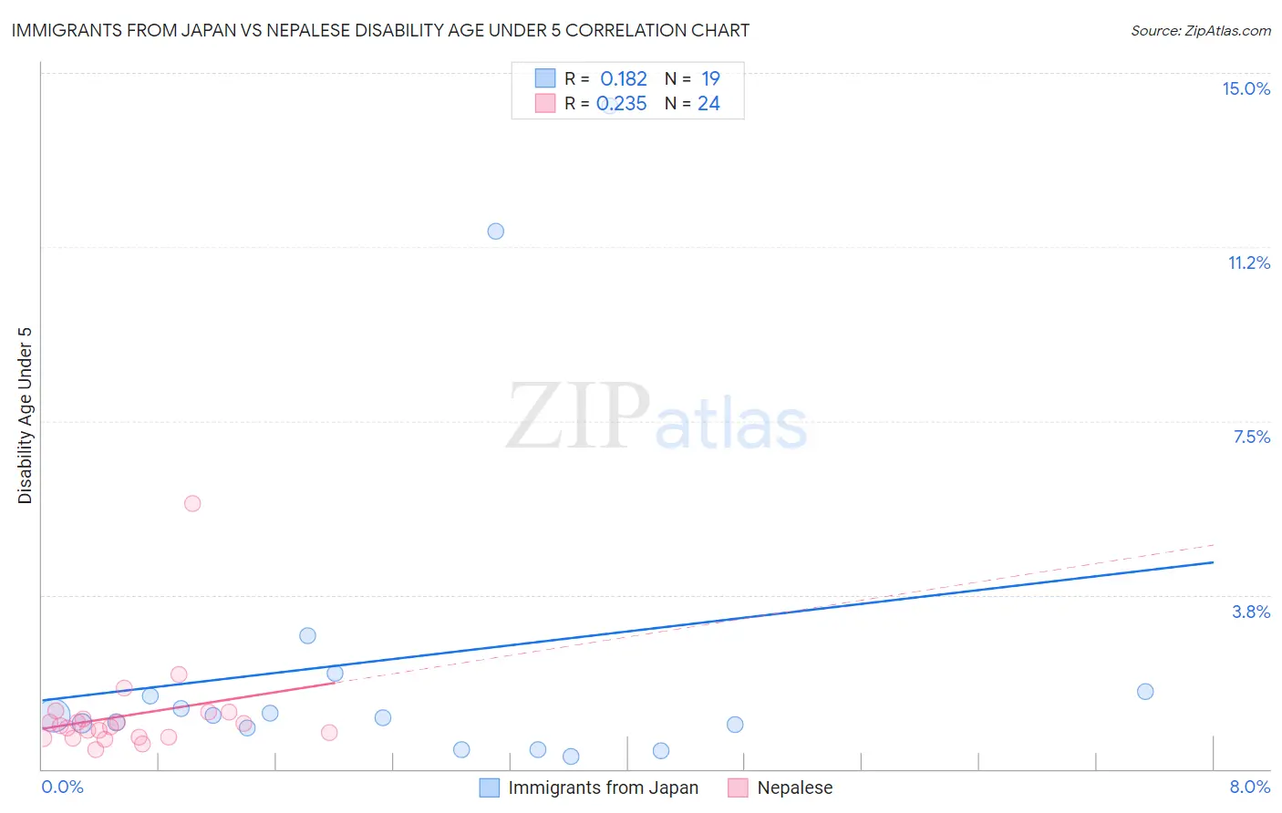 Immigrants from Japan vs Nepalese Disability Age Under 5
