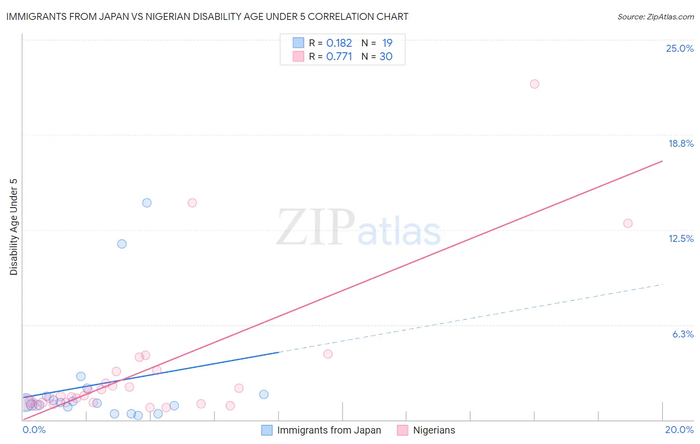 Immigrants from Japan vs Nigerian Disability Age Under 5