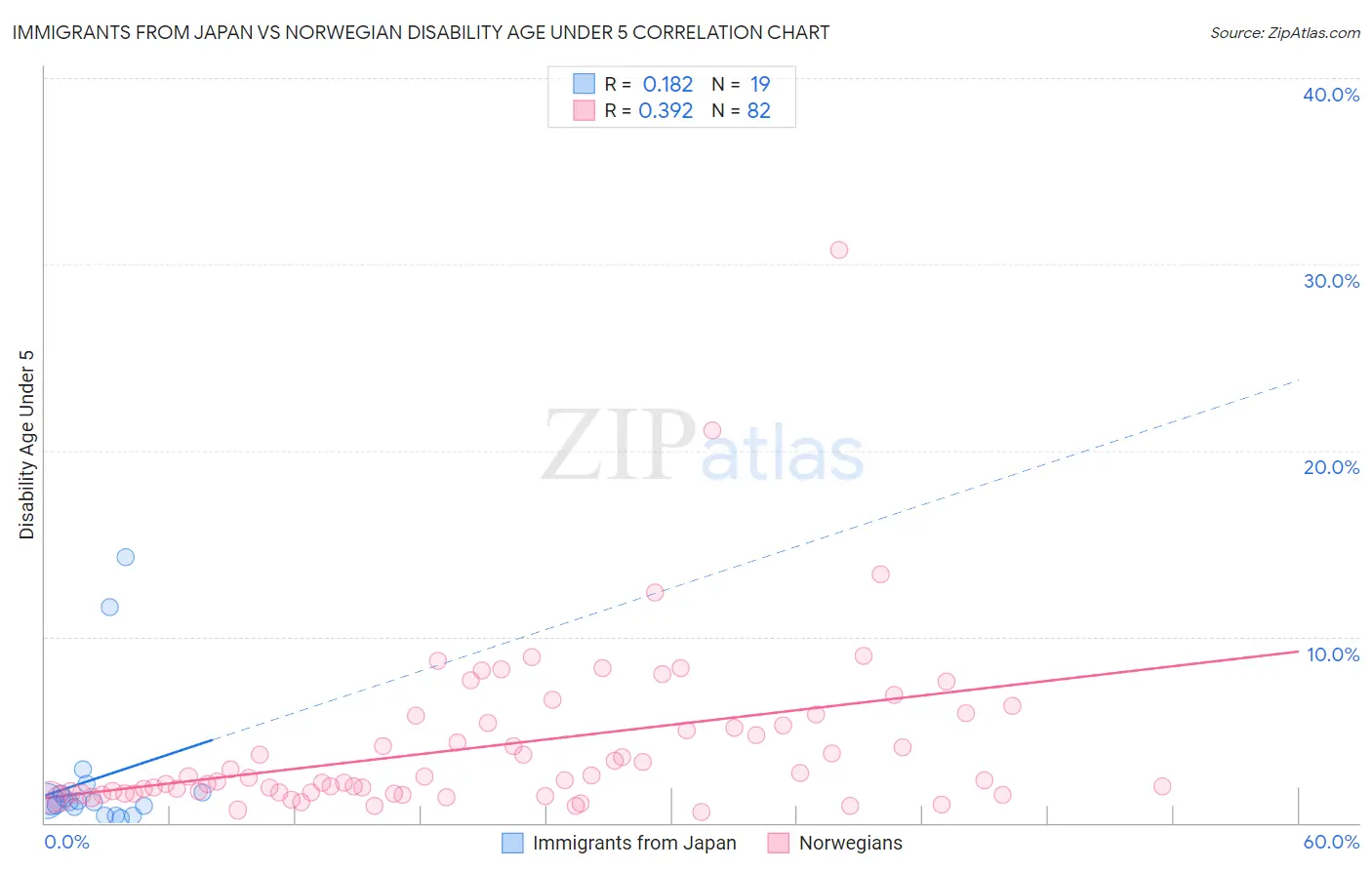 Immigrants from Japan vs Norwegian Disability Age Under 5
