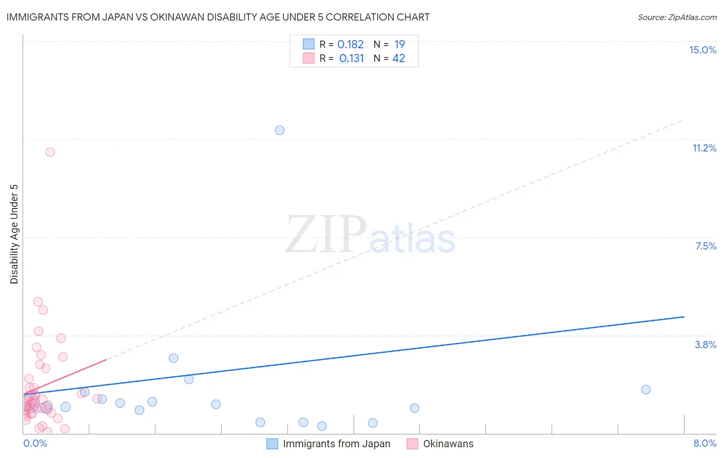 Immigrants from Japan vs Okinawan Disability Age Under 5