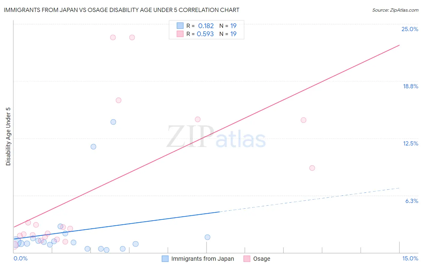 Immigrants from Japan vs Osage Disability Age Under 5