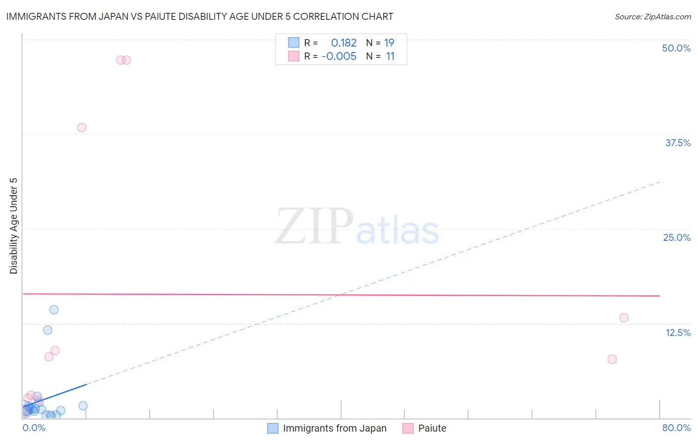 Immigrants from Japan vs Paiute Disability Age Under 5