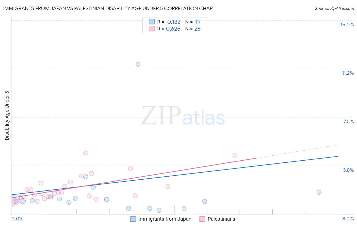 Immigrants from Japan vs Palestinian Disability Age Under 5