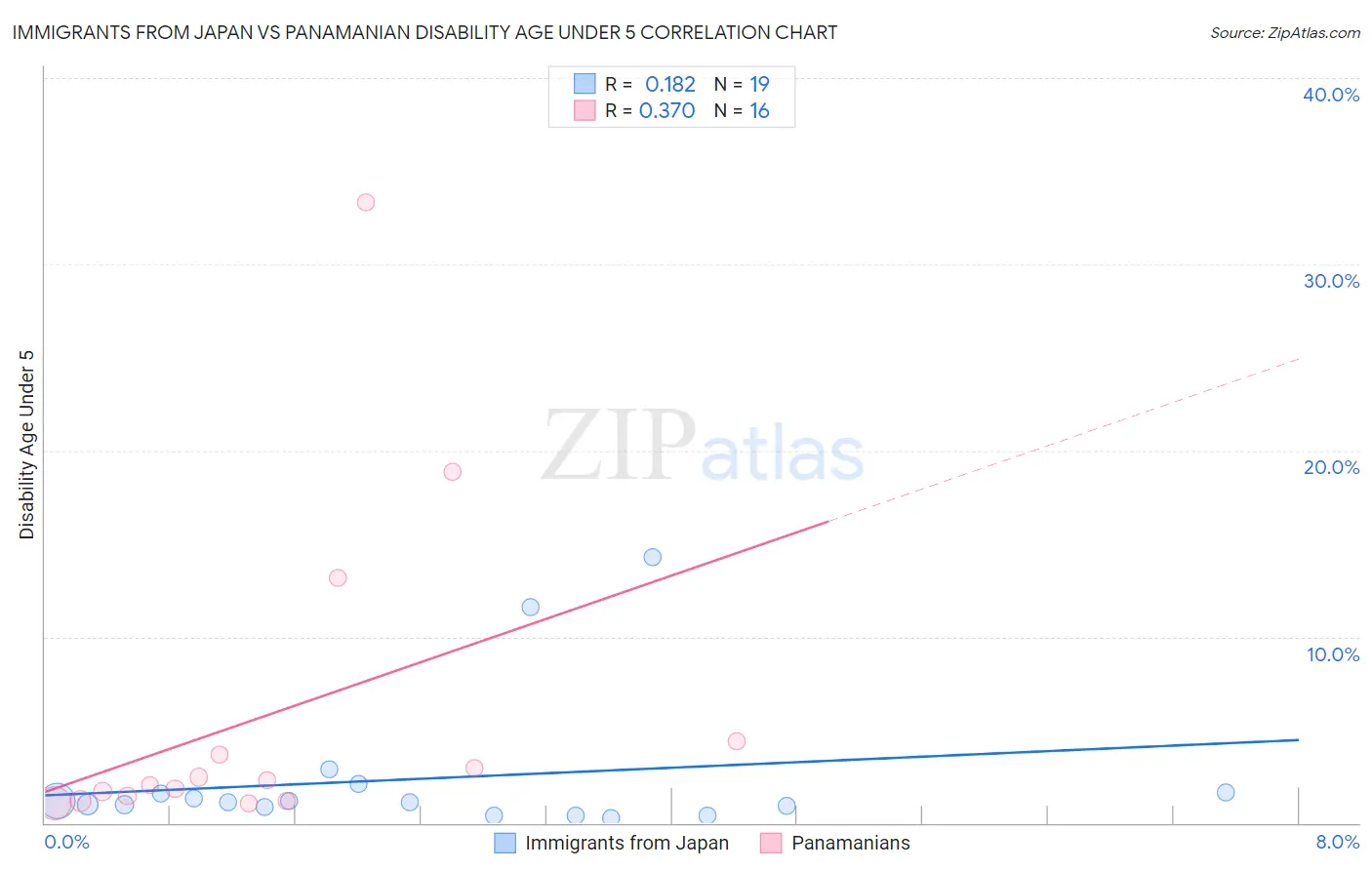 Immigrants from Japan vs Panamanian Disability Age Under 5