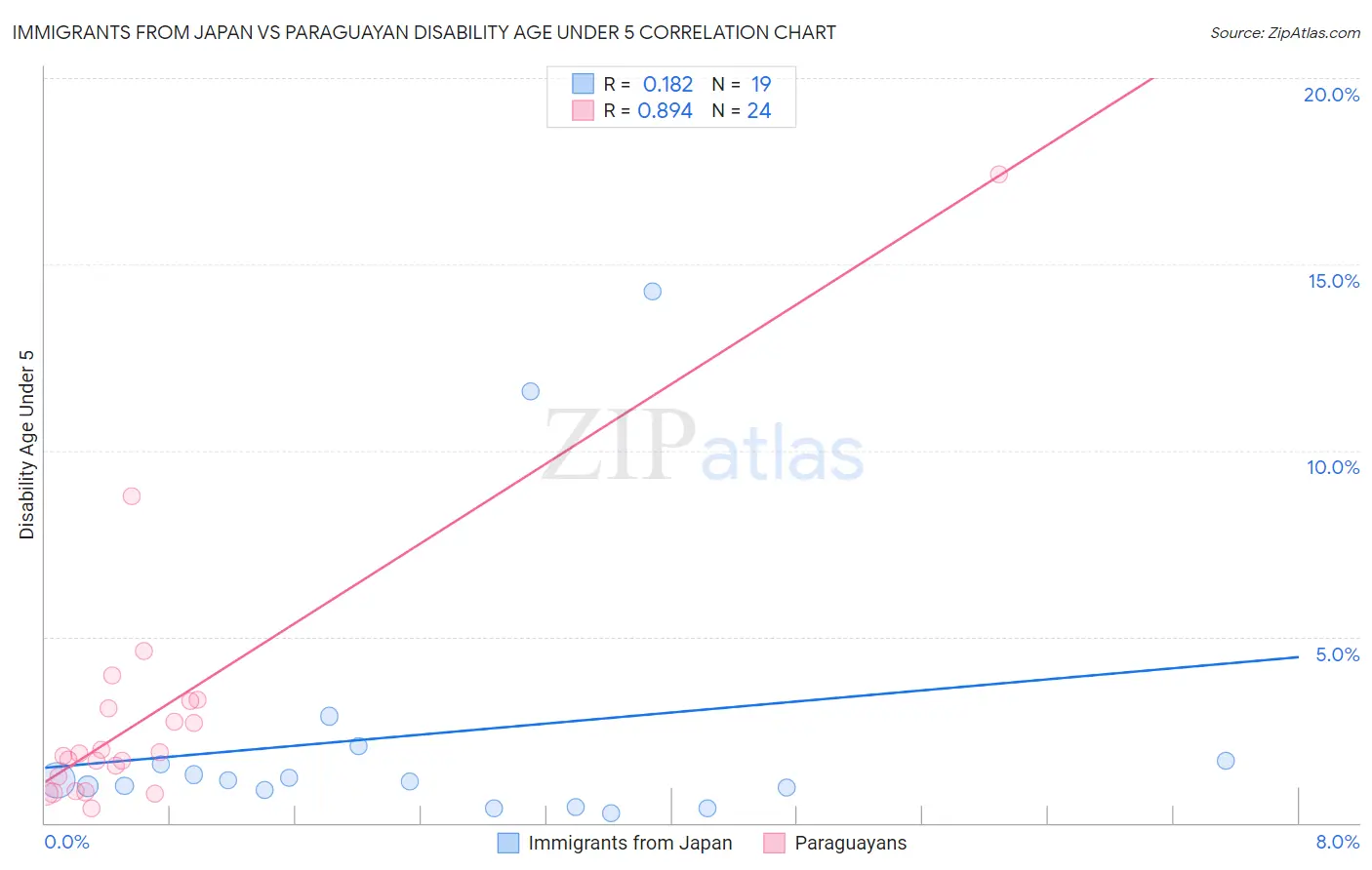Immigrants from Japan vs Paraguayan Disability Age Under 5