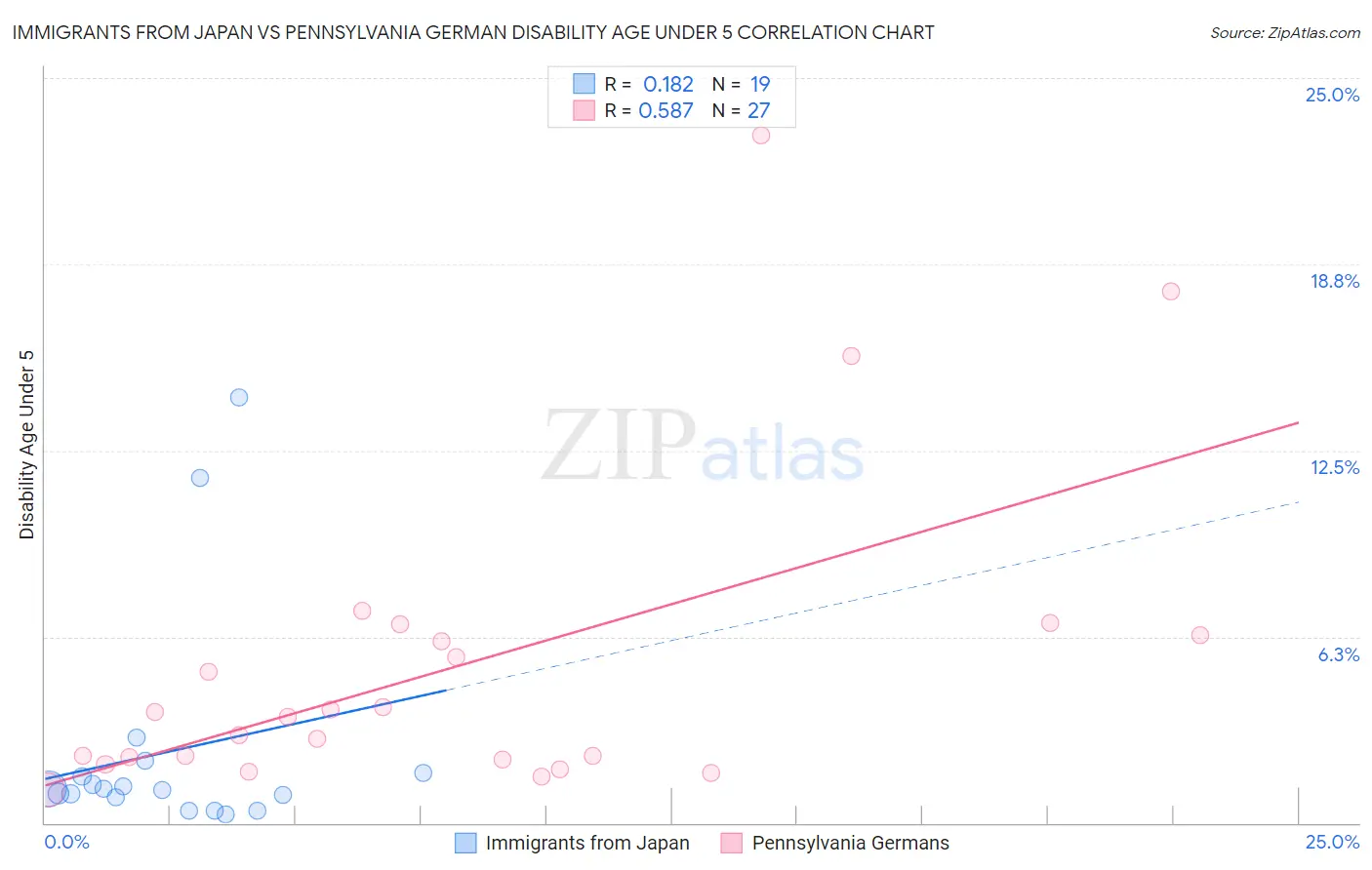 Immigrants from Japan vs Pennsylvania German Disability Age Under 5