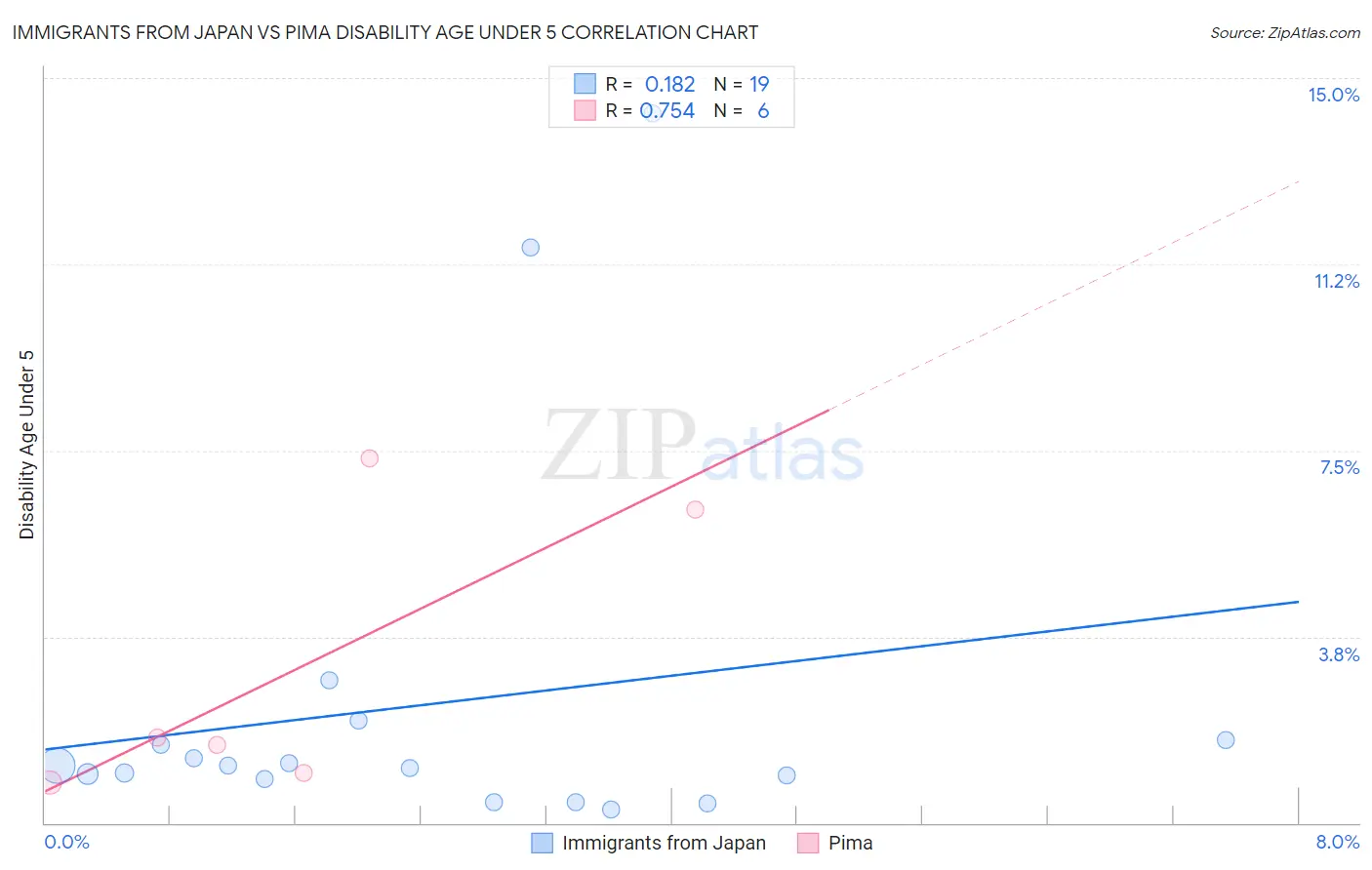 Immigrants from Japan vs Pima Disability Age Under 5
