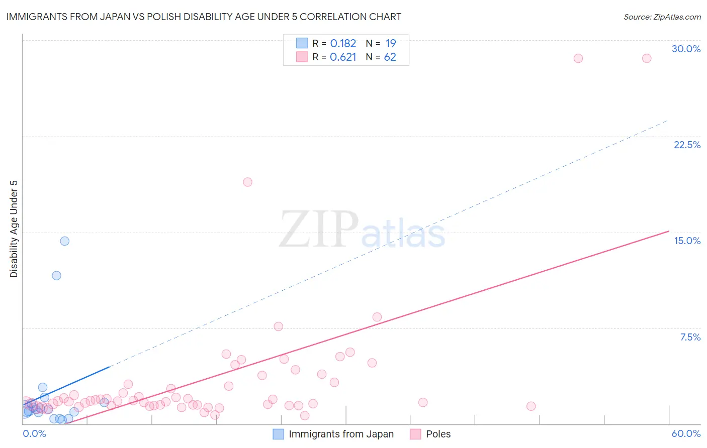 Immigrants from Japan vs Polish Disability Age Under 5