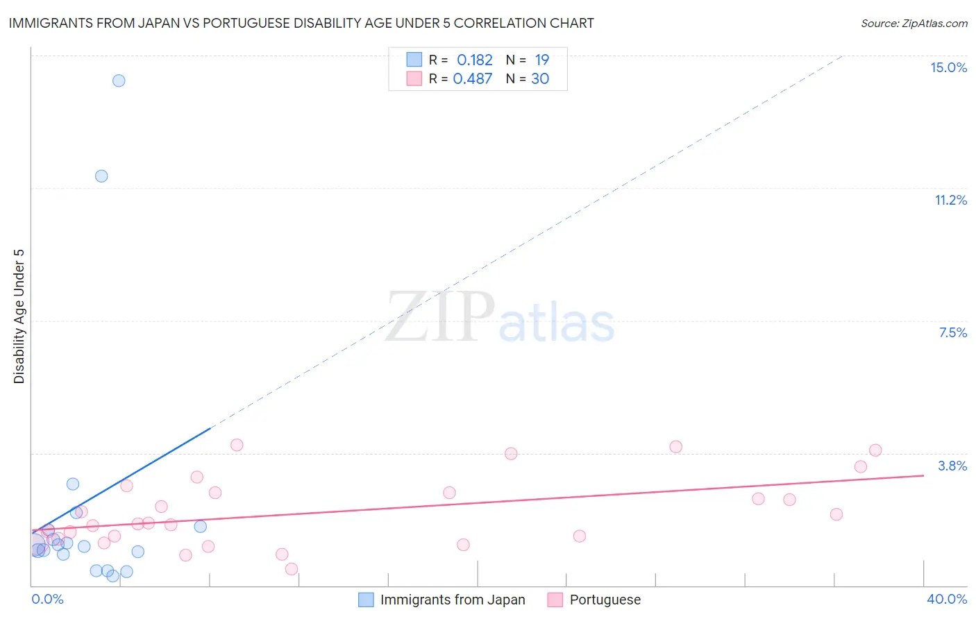 Immigrants from Japan vs Portuguese Disability Age Under 5