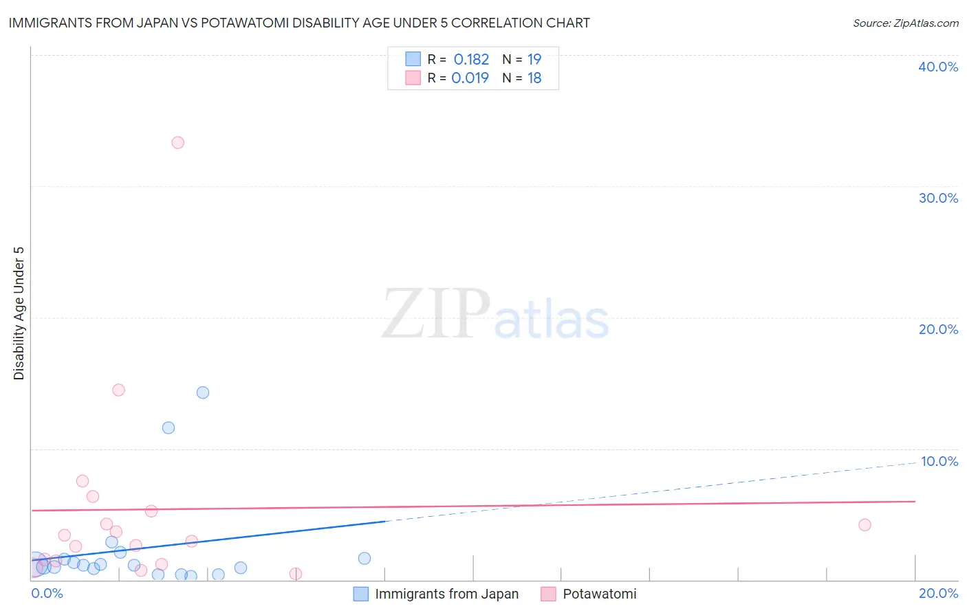 Immigrants from Japan vs Potawatomi Disability Age Under 5