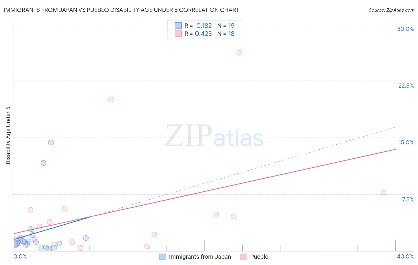 Immigrants from Japan vs Pueblo Disability Age Under 5