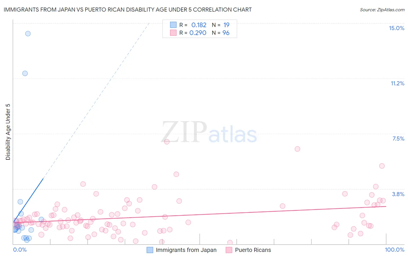 Immigrants from Japan vs Puerto Rican Disability Age Under 5
