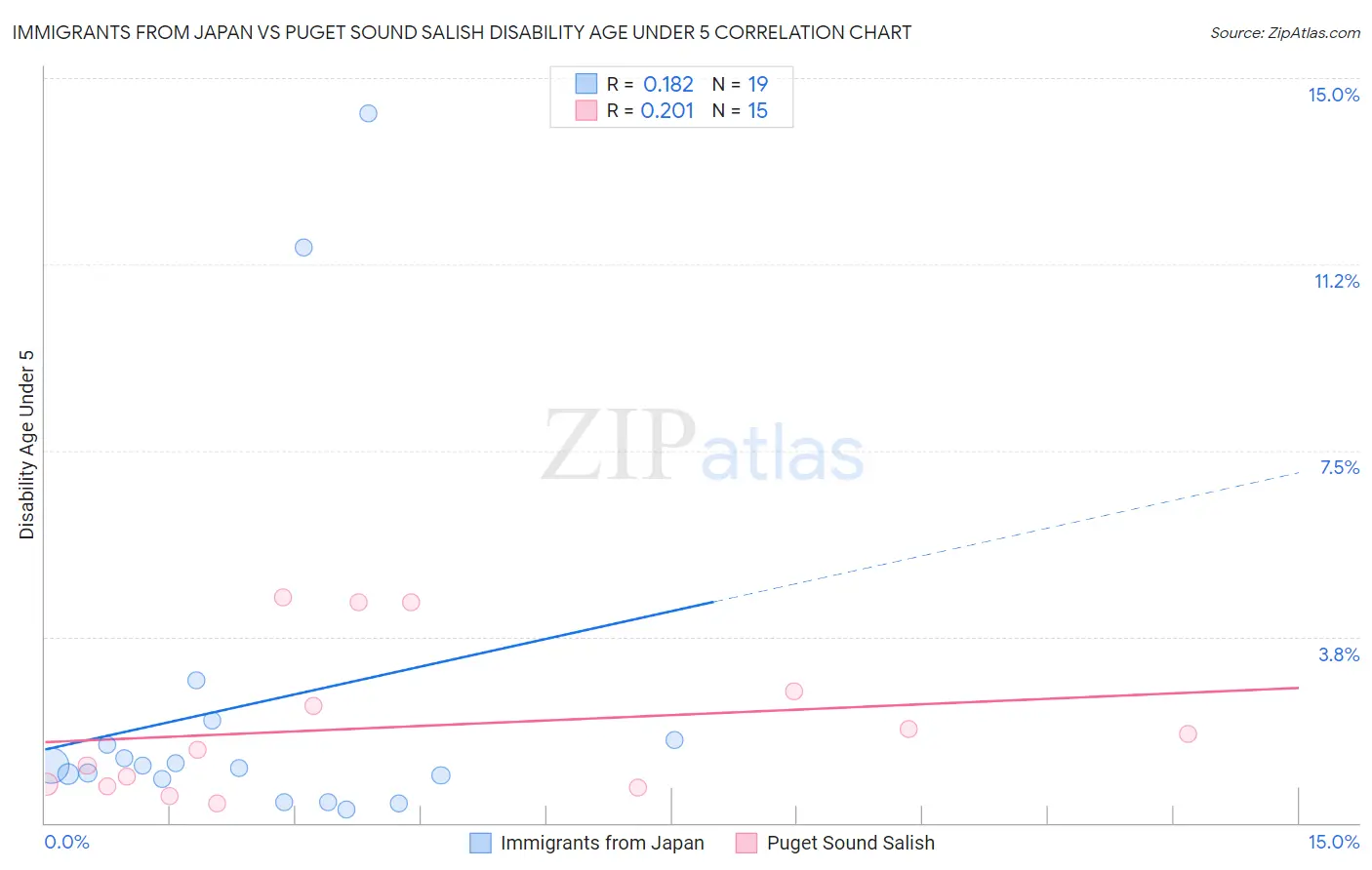 Immigrants from Japan vs Puget Sound Salish Disability Age Under 5