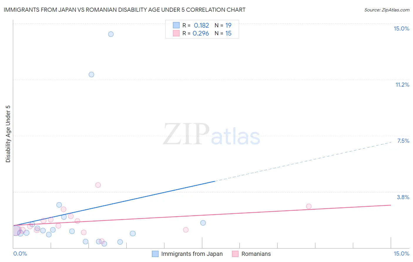 Immigrants from Japan vs Romanian Disability Age Under 5