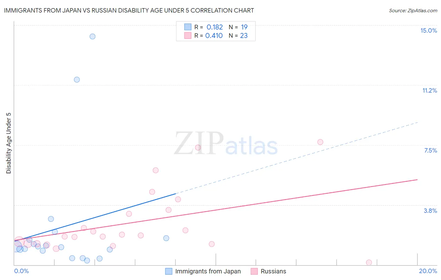 Immigrants from Japan vs Russian Disability Age Under 5