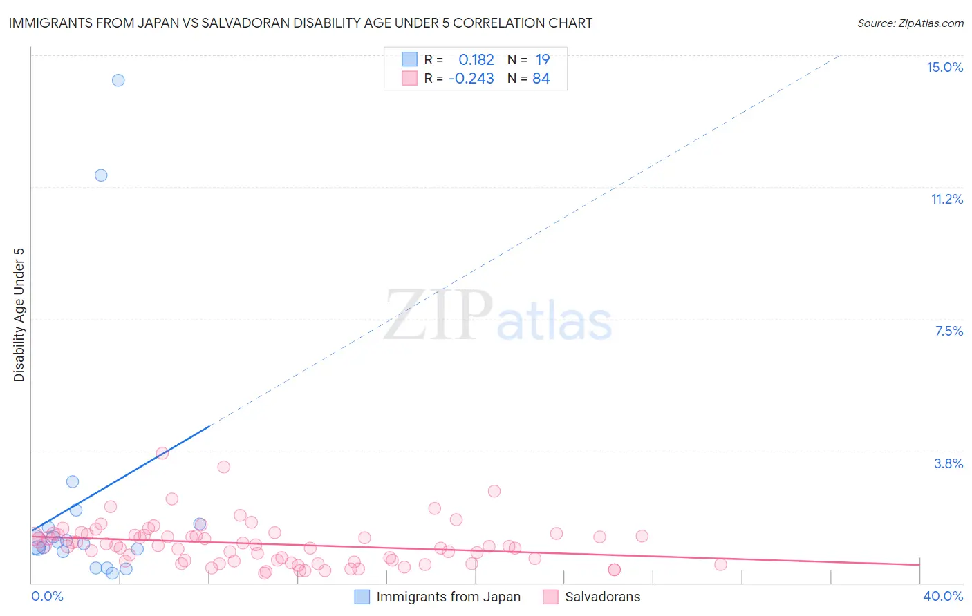 Immigrants from Japan vs Salvadoran Disability Age Under 5