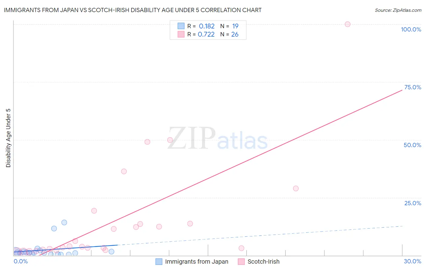 Immigrants from Japan vs Scotch-Irish Disability Age Under 5