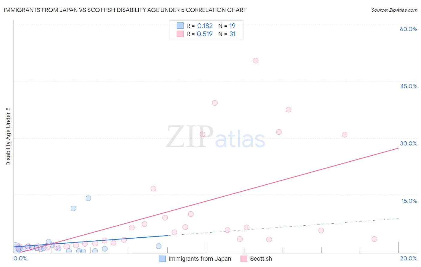 Immigrants from Japan vs Scottish Disability Age Under 5
