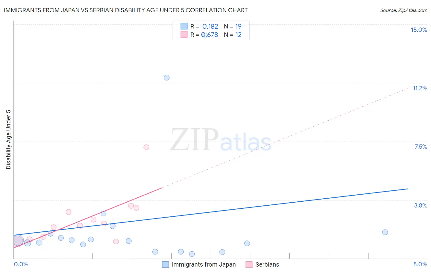 Immigrants from Japan vs Serbian Disability Age Under 5