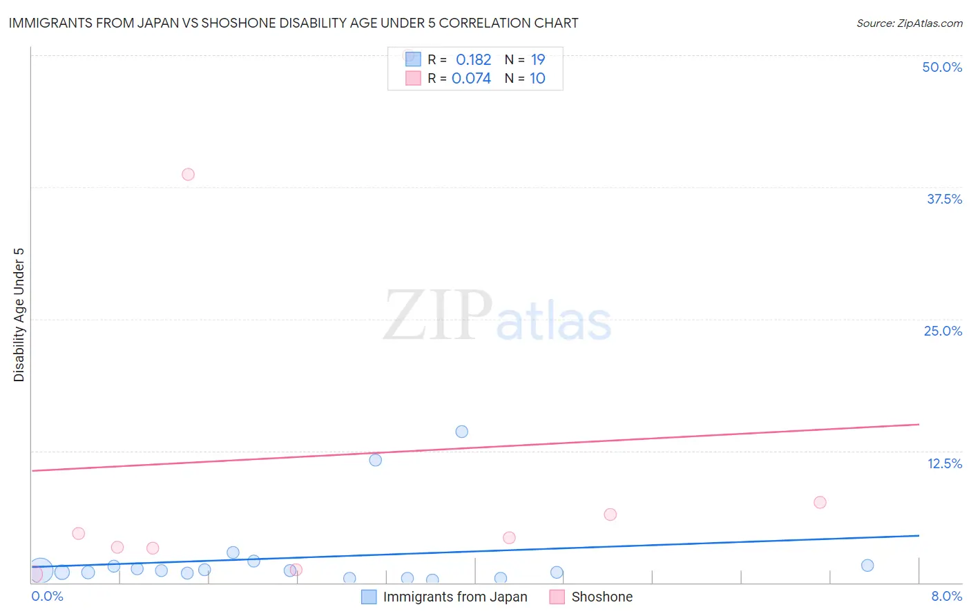 Immigrants from Japan vs Shoshone Disability Age Under 5